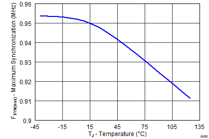 UCC28251 MAXIMUM SYNCHRONIZATION FREQUENCY VS TEMPERATURE_lusbd8.png